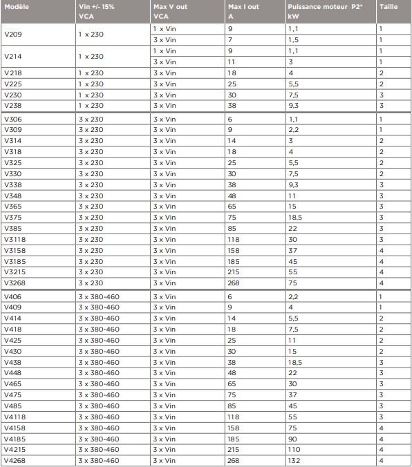 Variateur de vitesse pour pompes In 1x230V - Out 1x230V 1.1KW ou 3x230V 1,5KW