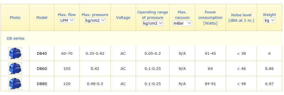 Pompe pour station d'épuration  version plastique DB 60 avec alarme - Récupel incluse -