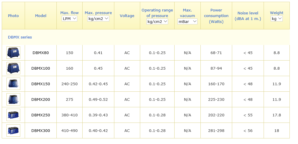 Pompe pour station d'épuration DBMX100 - Récupel incluse - 