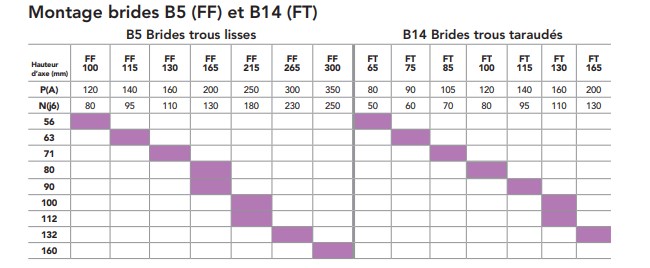 Moteur  MH3-112M8  1,5KW   750 min-1  230/400V  B3