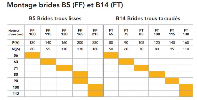 Moteur  MMP2-80G2  1,1KW   3000 min-1  1x230V  B3