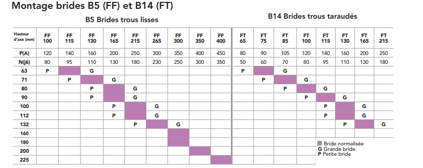 Moteur  SPL 80M2C  0,75KW   3000 min-1  230/400V  B14