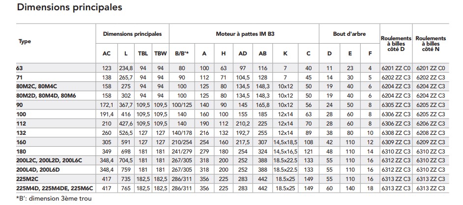 Moteur  SPL 80M2C  0,75KW   3000 min-1  230/400V  B14