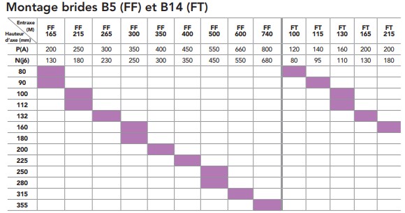 Moteur  ST3-112M4  4KW   1500 min-1  230/400V  B5