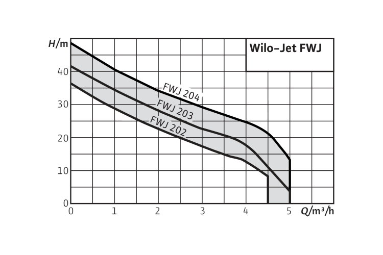 Wilo-Jet FWJ203EM - Récupel incluse
